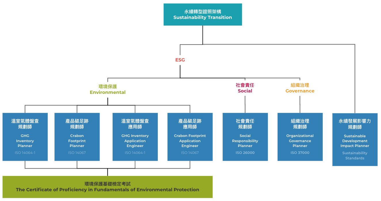 永續轉型證照